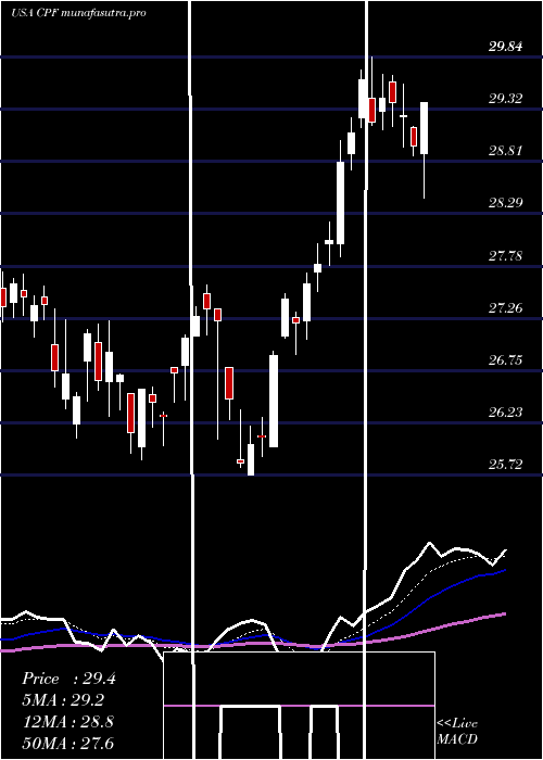 Daily chart CpbInc