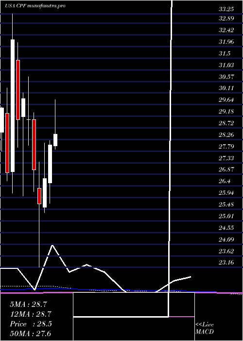 monthly chart CpbInc