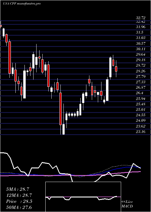 weekly chart CpbInc