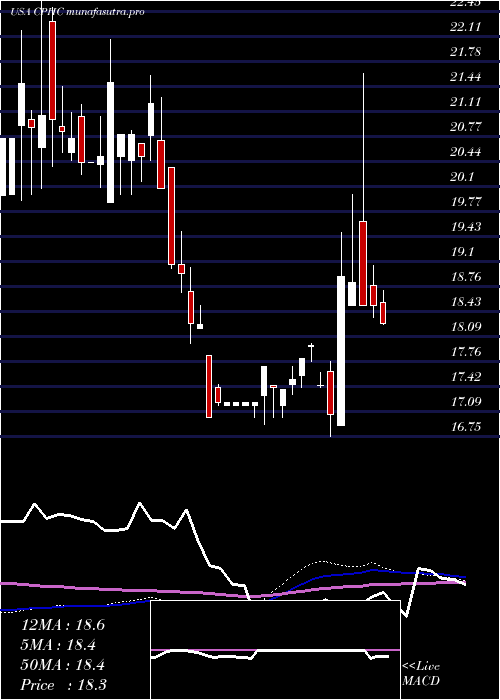 weekly chart CanterburyPark
