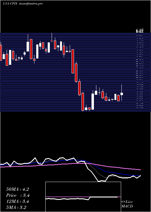 Daily chart CumberlandPharmaceuticals