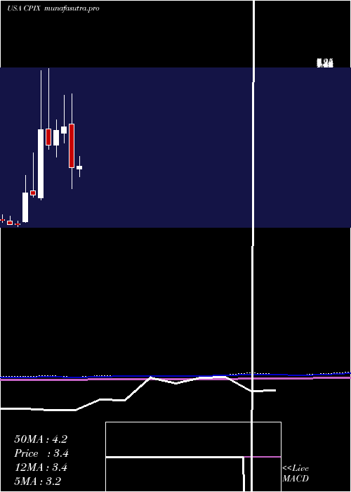 monthly chart CumberlandPharmaceuticals
