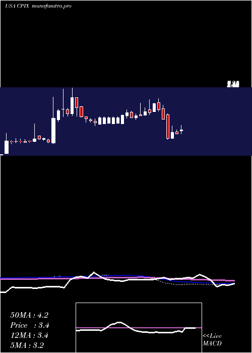 weekly chart CumberlandPharmaceuticals