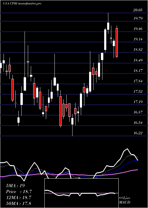 Daily chart CapriHoldings