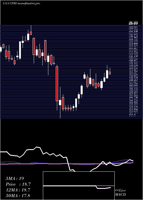 weekly chart CapriHoldings
