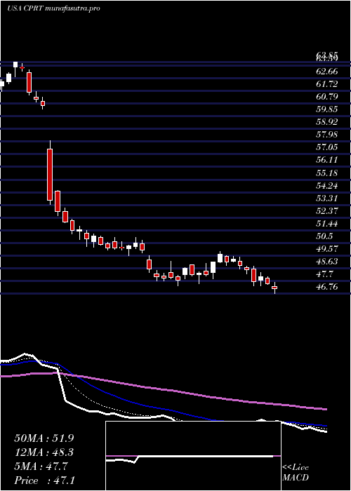 Daily chart CopartInc