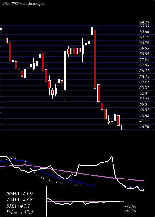 weekly chart CopartInc