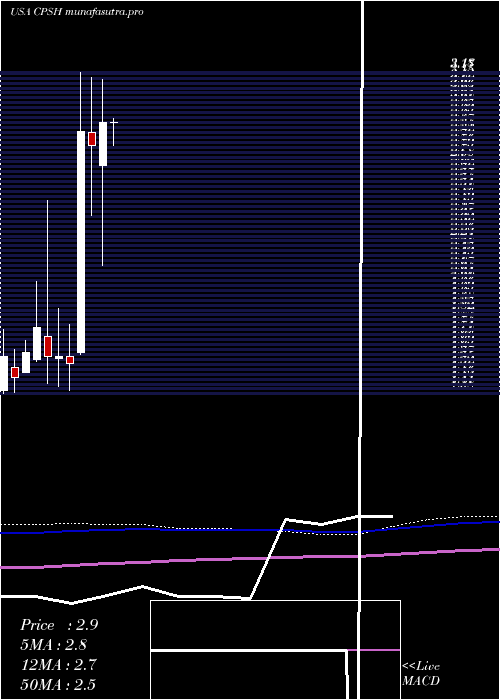  monthly chart CpsTechnologies