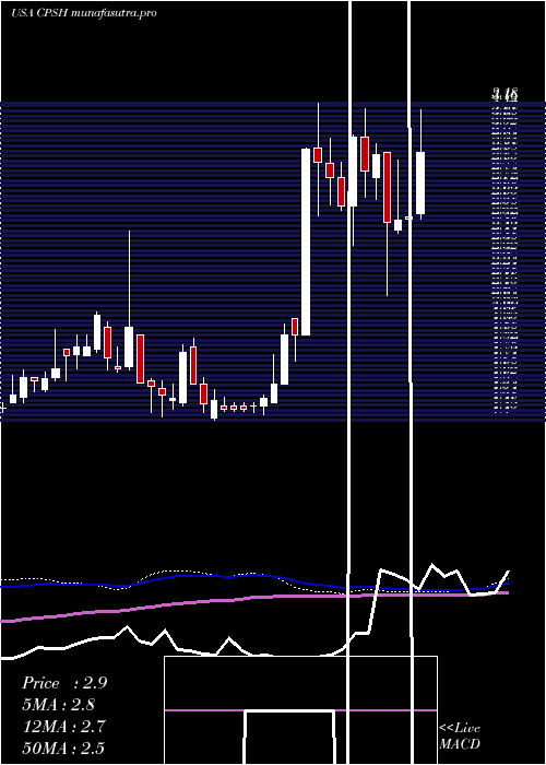  weekly chart CpsTechnologies