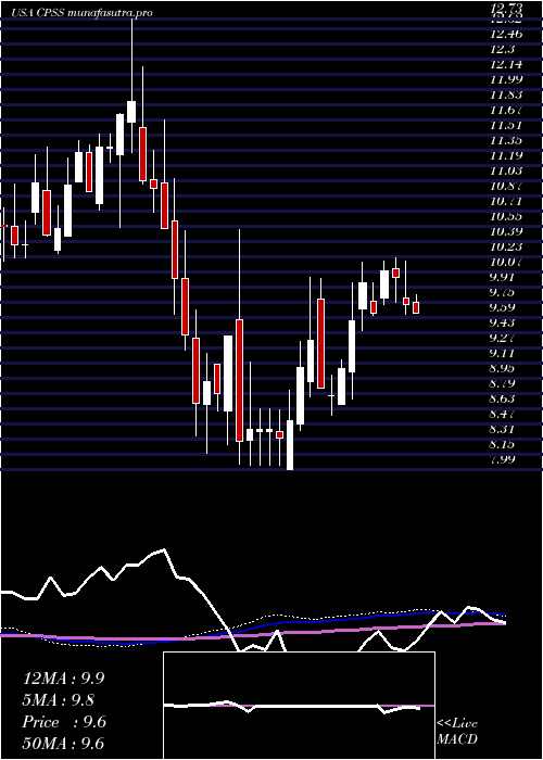 weekly chart ConsumerPortfolio