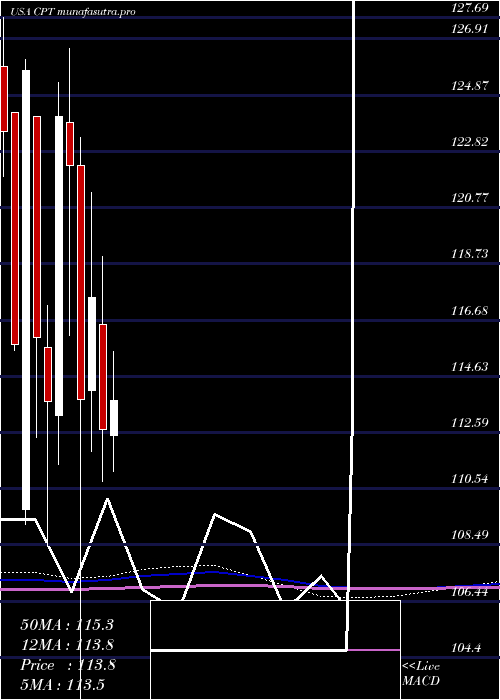 monthly chart CamdenProperty