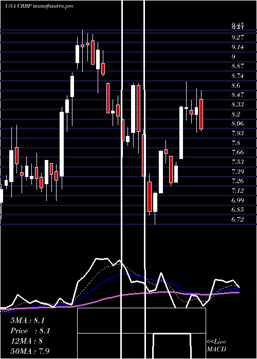 Daily chart CorbusPharmaceuticals