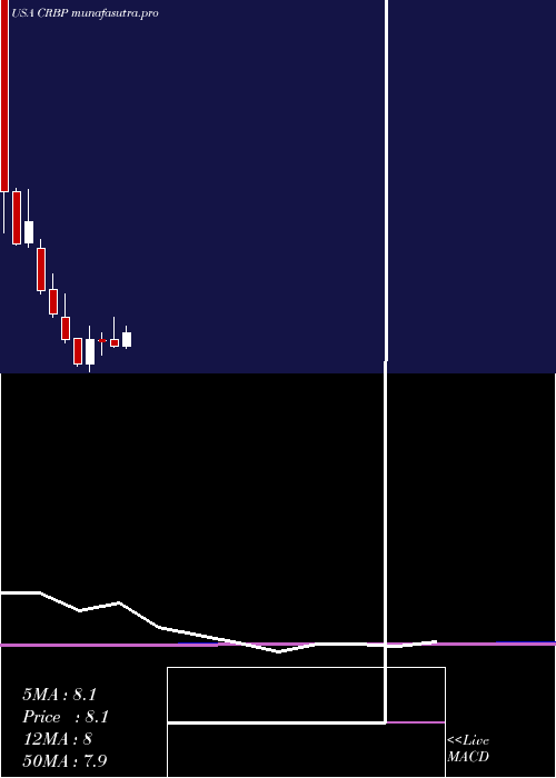 monthly chart CorbusPharmaceuticals