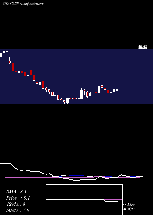 weekly chart CorbusPharmaceuticals