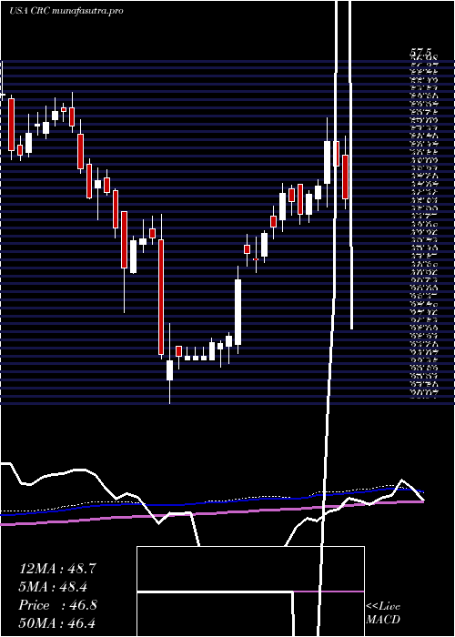  weekly chart CaliforniaResources