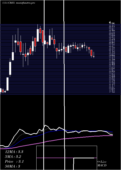 Daily chart CreativeRealities