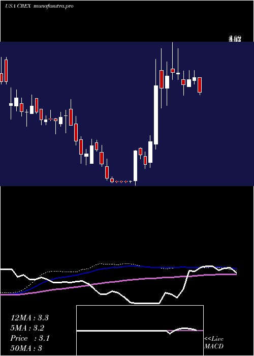 weekly chart CreativeRealities