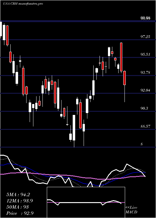 Daily chart CrhPlc