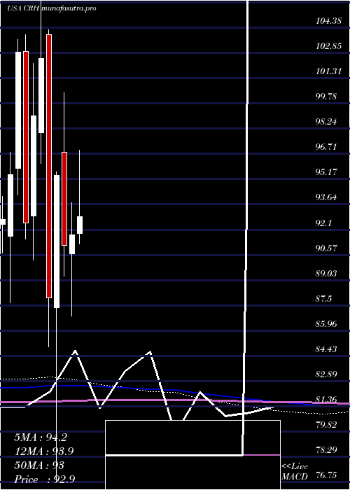 monthly chart CrhPlc