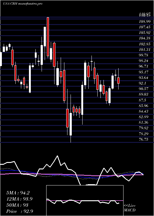 weekly chart CrhPlc