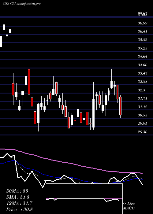 Daily chart CarterS