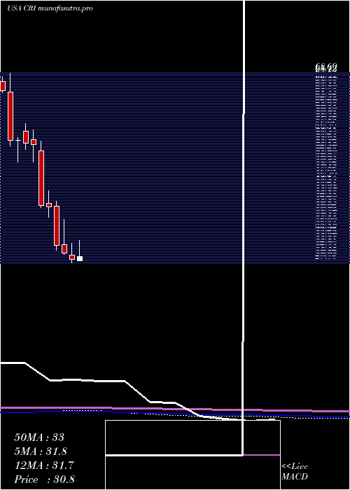 monthly chart CarterS