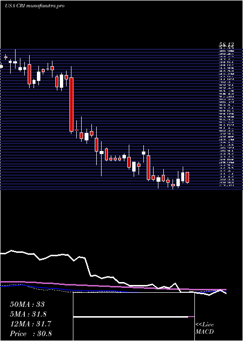 weekly chart CarterS