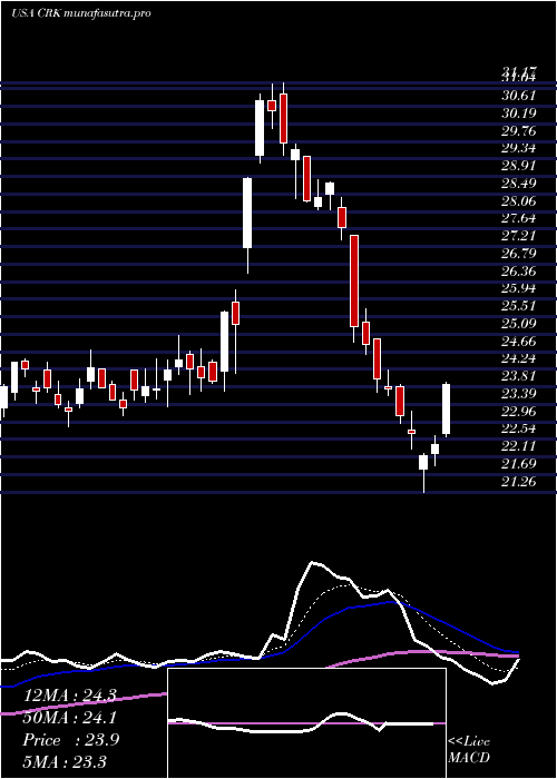 Daily chart ComstockResources