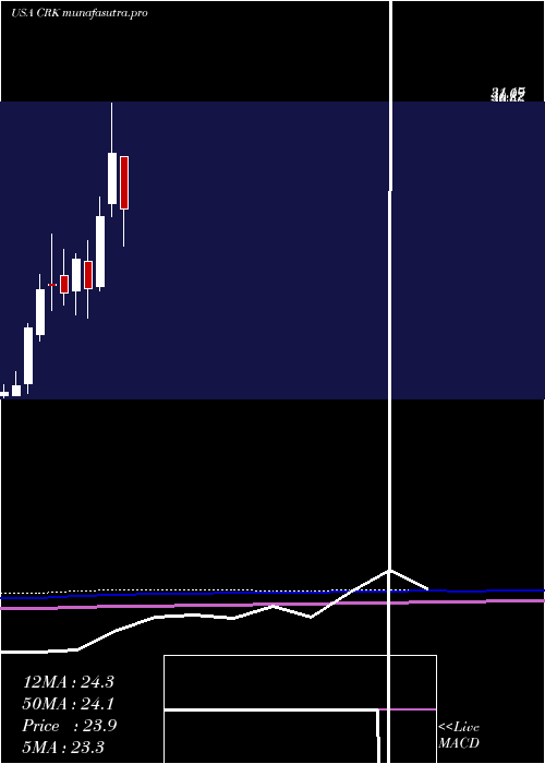 monthly chart ComstockResources