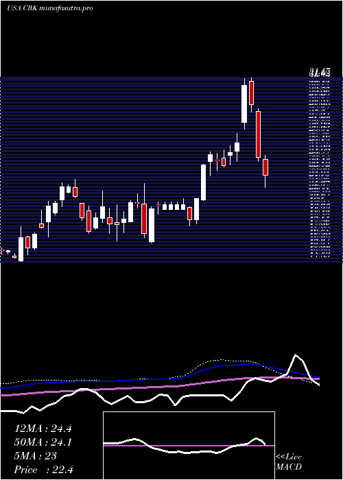 weekly chart ComstockResources