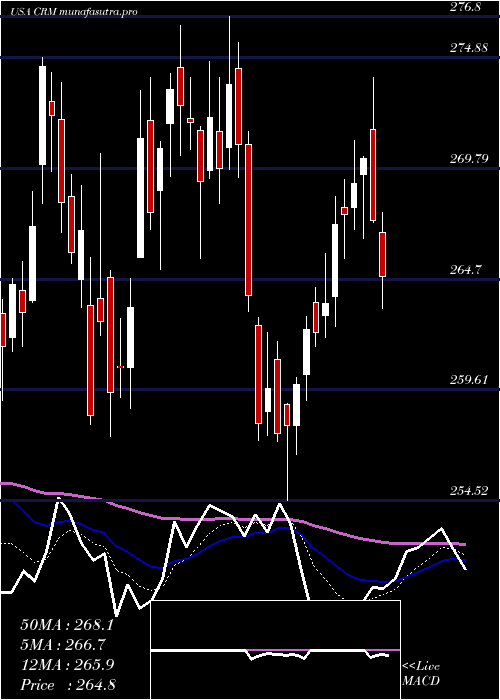  Daily chart SalesforceCom