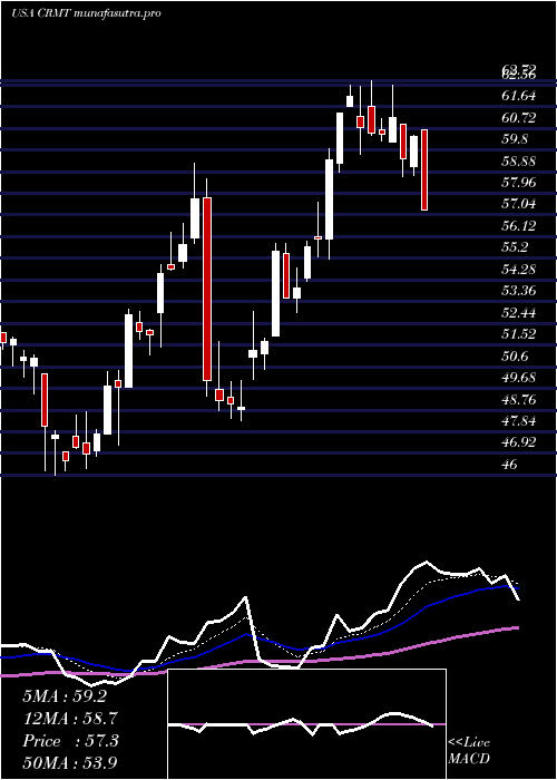 Daily chart AmericaS