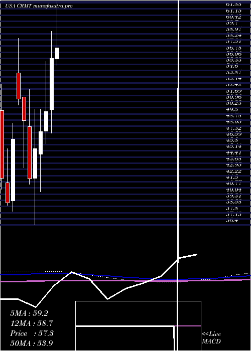 monthly chart AmericaS