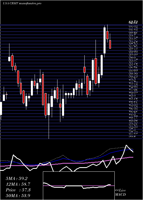 weekly chart AmericaS