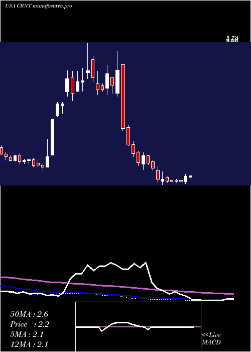  weekly chart CeragonNetworks