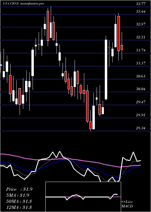 Daily chart CrineticsPharmaceuticals