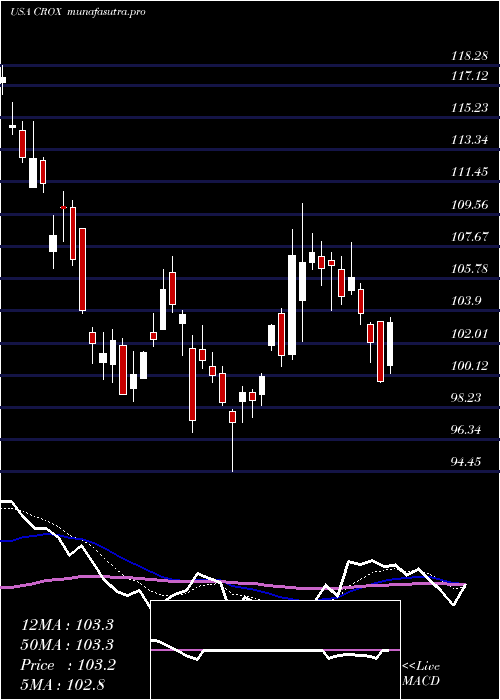 Daily chart CrocsInc