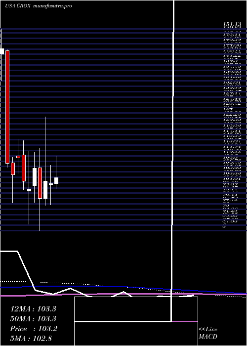monthly chart CrocsInc