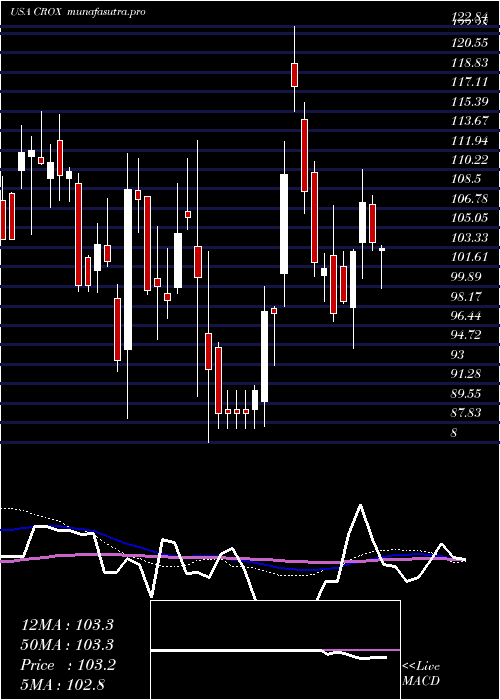 weekly chart CrocsInc