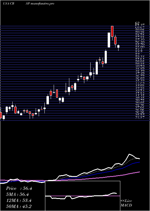 Daily chart CrisprTherapeutics