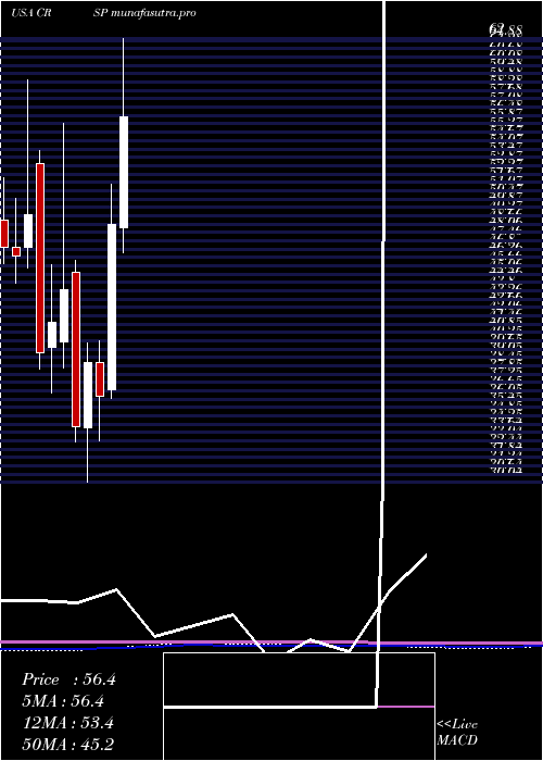 monthly chart CrisprTherapeutics