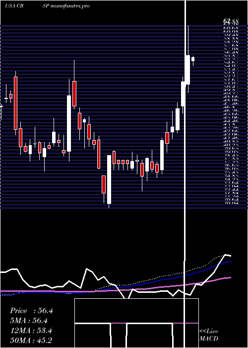 weekly chart CrisprTherapeutics