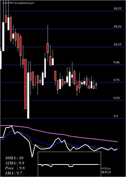 Daily chart CrossTimbers