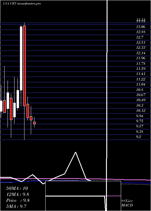 monthly chart CrossTimbers