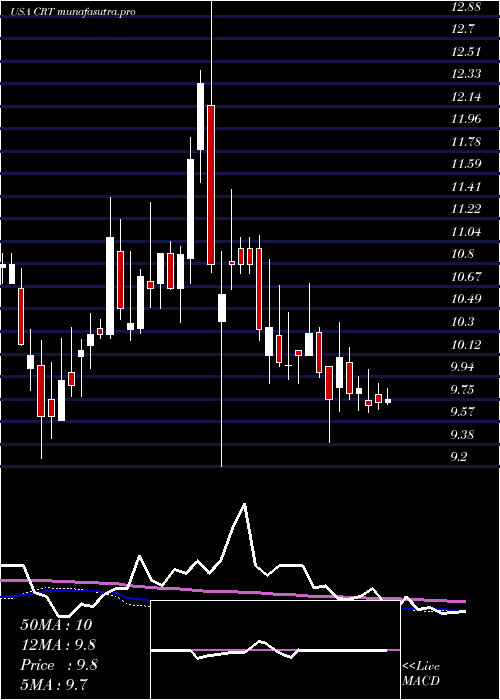 weekly chart CrossTimbers