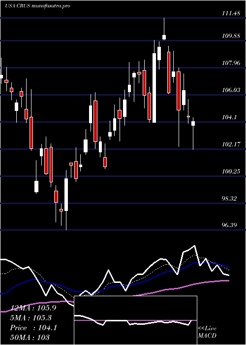 Daily chart CirrusLogic