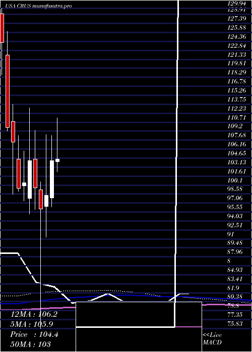 monthly chart CirrusLogic