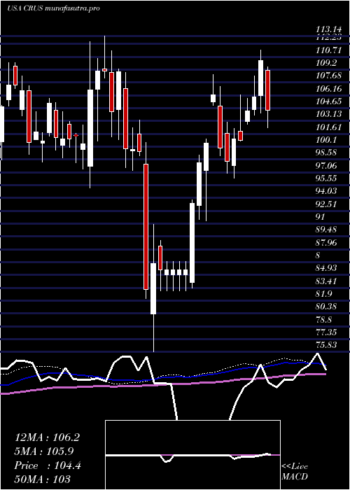 weekly chart CirrusLogic