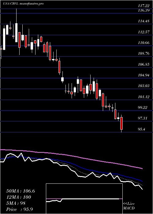 Daily chart CorvelCorp