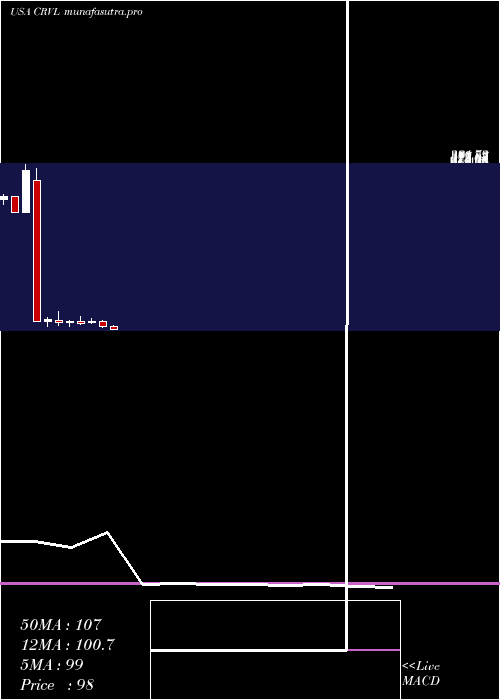 monthly chart CorvelCorp